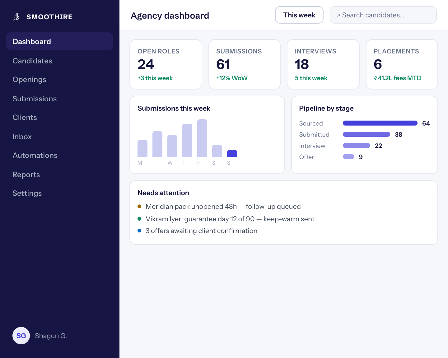 Smoothire agency dashboard: open roles, submissions, interviews and placements, submissions this week, pipeline by stage, and what needs attention.